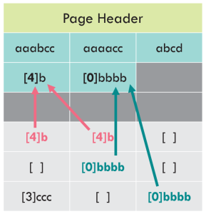 Dictionary compression values are written to the CI